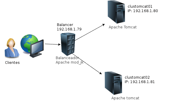 Apache Tomcat: Balanceo de carga y alta disponibilidad