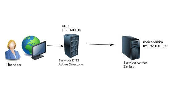 Instalación y configuración de Zimbra Collaboration