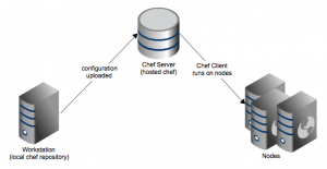 Instalación de Chef-Server en GNU/Linux