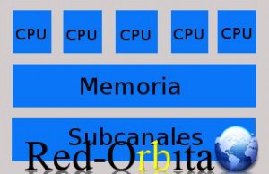 procesador_n_vias_redorbita