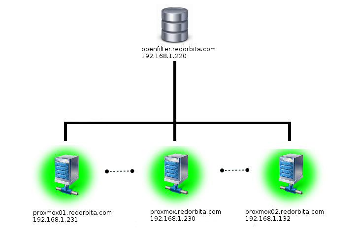 Configurar High-availability cluster en  PROXMOX