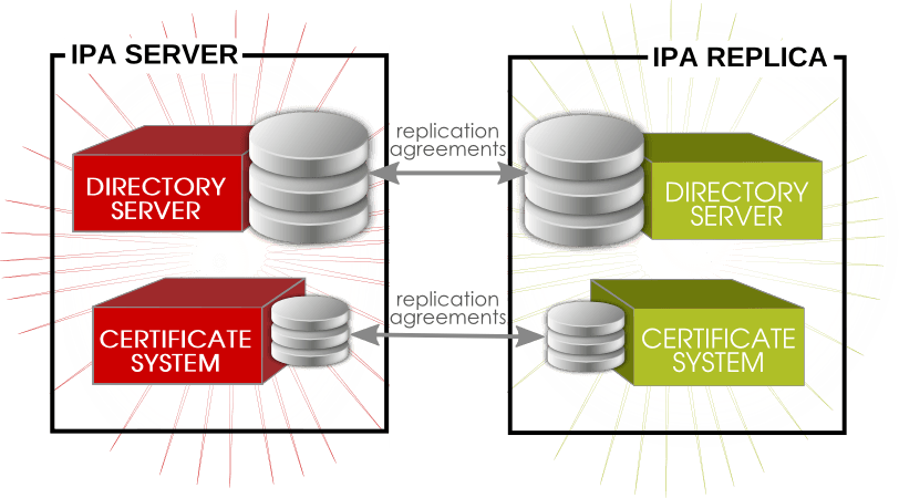 Instalación y configuración FreeIPA Multi-Master replicación en CentOS 7