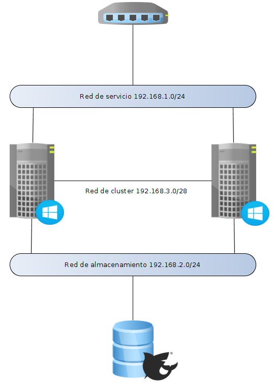 Creando un Failover Cluster bajo  Windows Server 2012