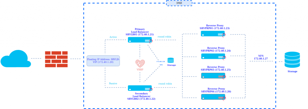 Privado: Instalación Load Balancer y reverse proxy  en HA con NGINX keepalived
