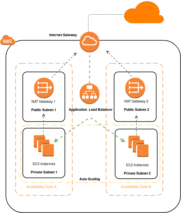 Creación de un Balanceador de carga de aplicaciones con Auto escalado en AWS