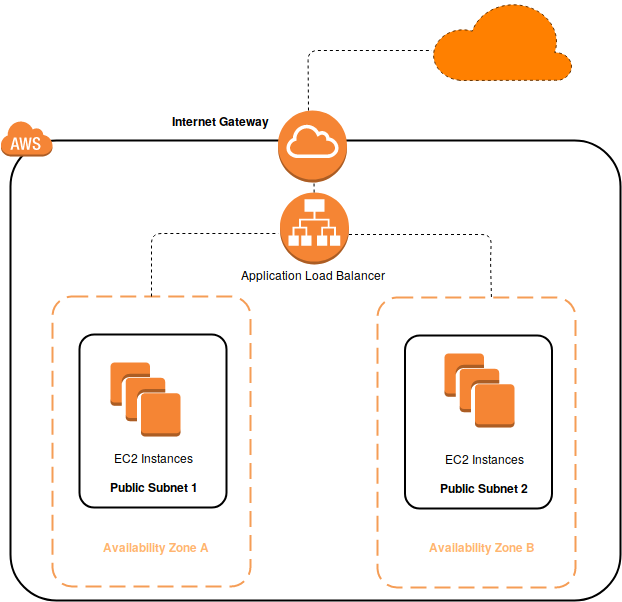 Creación de un Balanceador de carga de aplicaciones en AWS