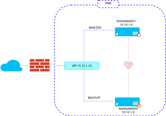 Nginx  high availability en FreeBSD con CARP y Monit