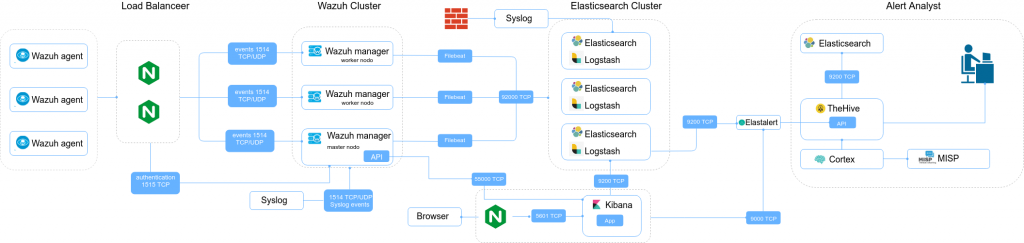 Implementación de  SIRP Open Source