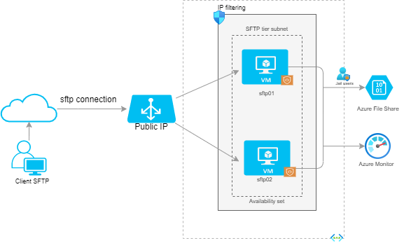 Crear SFTP en Alta disponibilidad en Azure