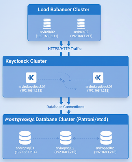 Manual de Implementación de Keycloak en Alta Disponibilidad (HA)