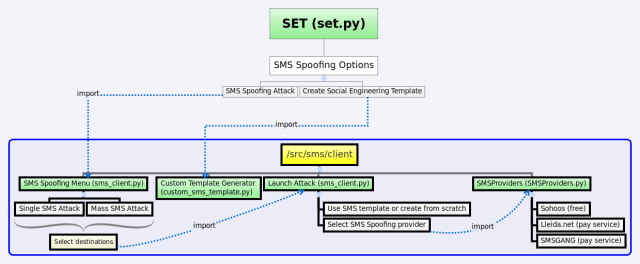 Set spoofing